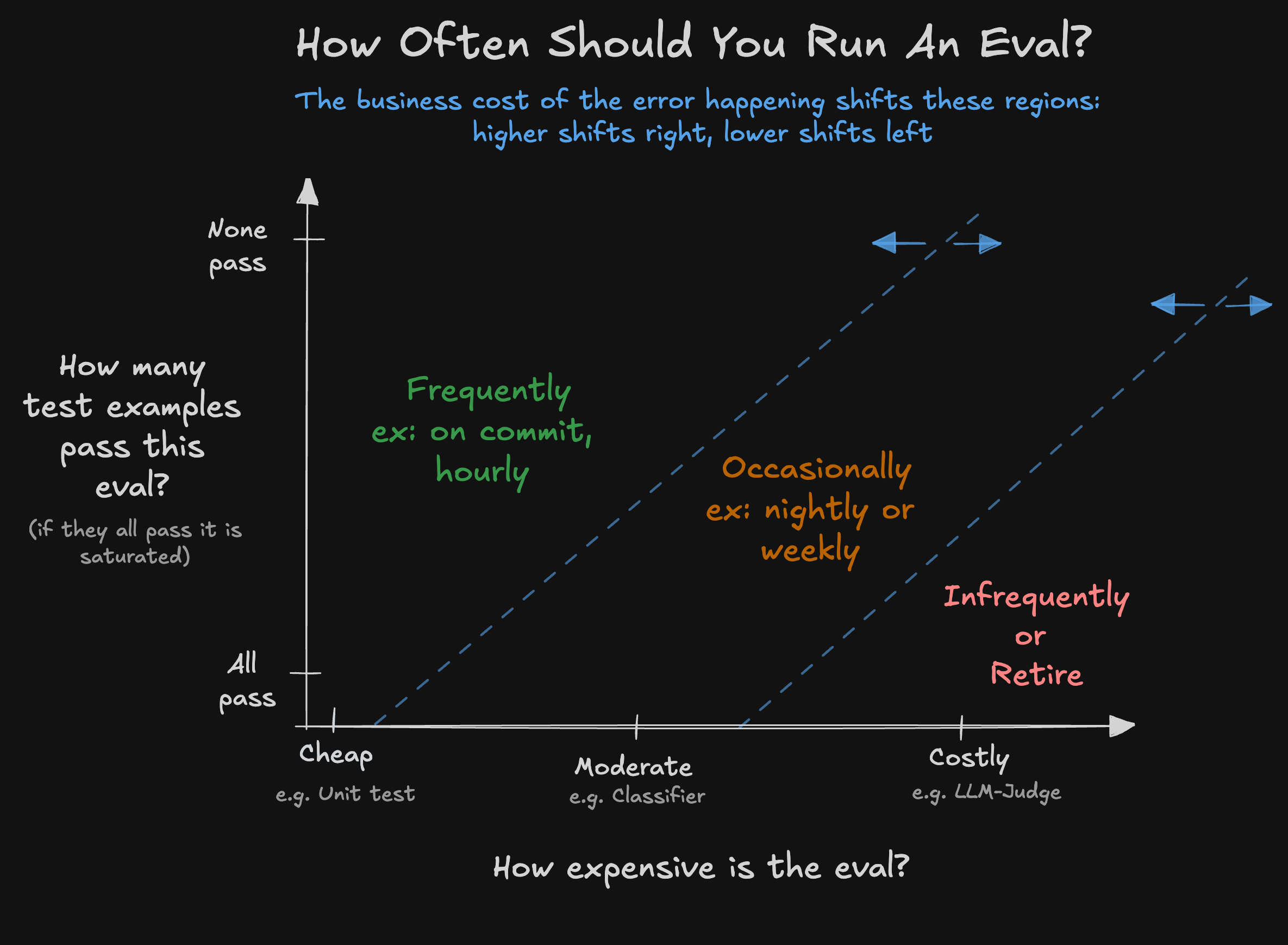 How often to run an eval based on its cost, how many test examples pass, and the business value of catching the error.