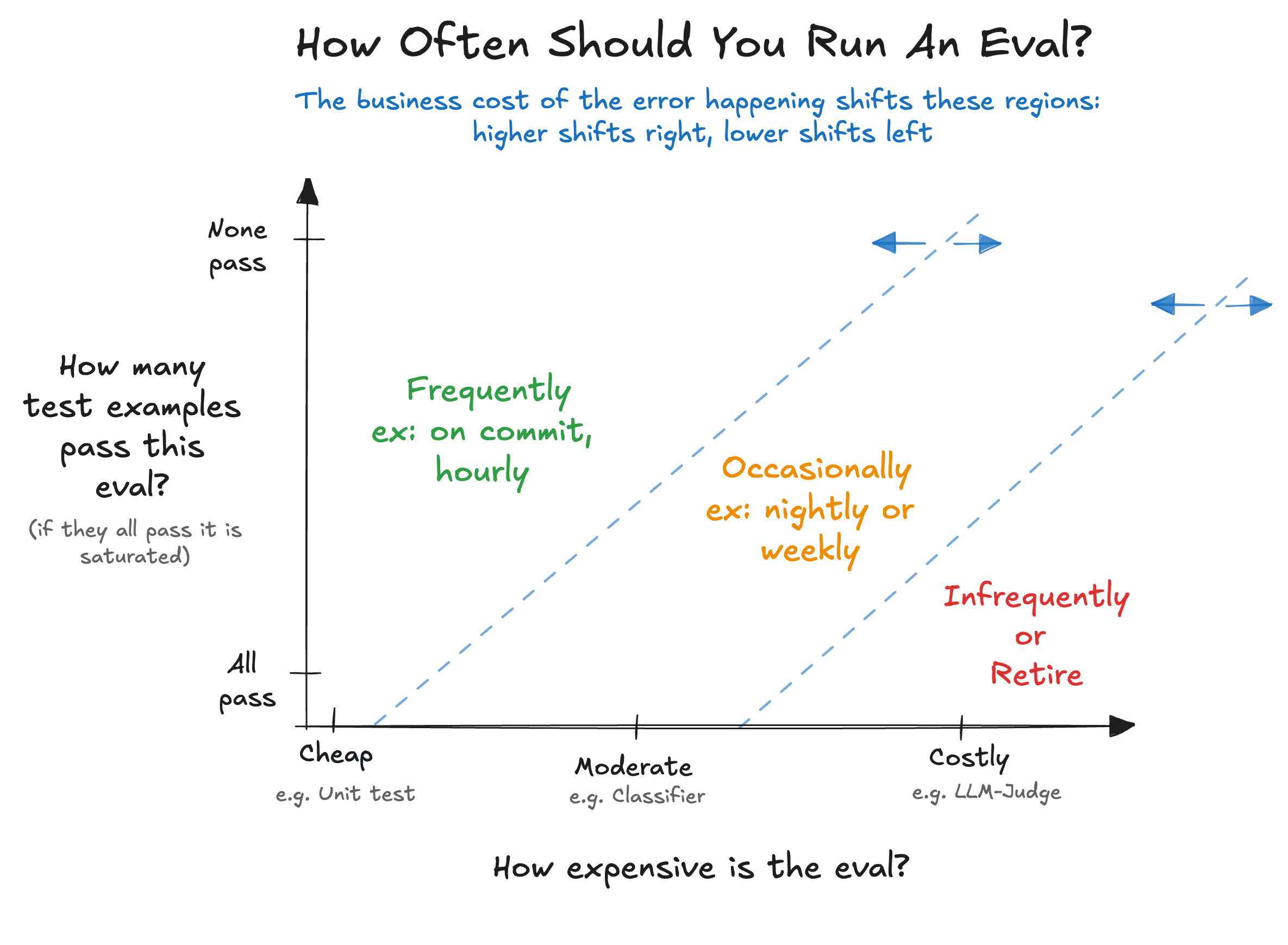 How often to run an eval based on its cost, how many test examples pass, and the business value of catching the error.