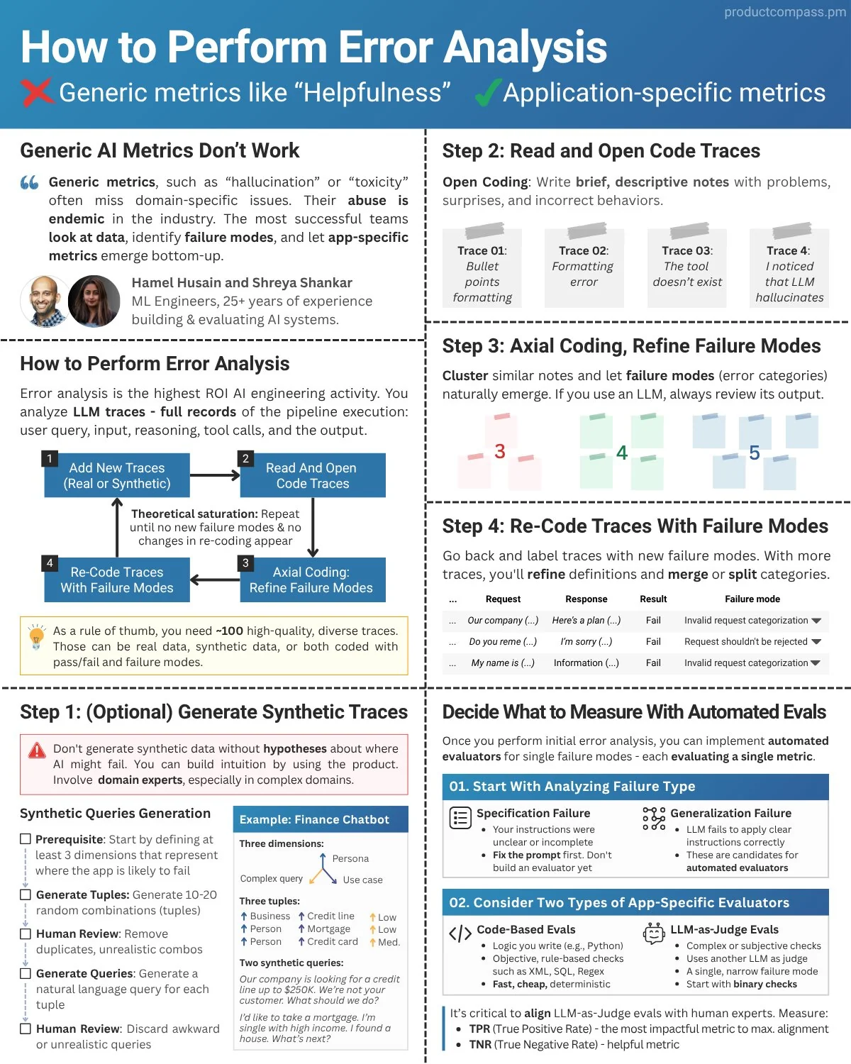 Infographic showing an error-analysis workflow: review traces, refine failure modes, recode examples, then build application-specific evaluators
