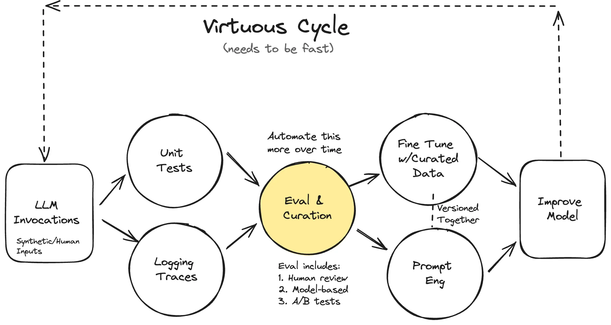 Diagram of the fast feedback cycle for improving AI products