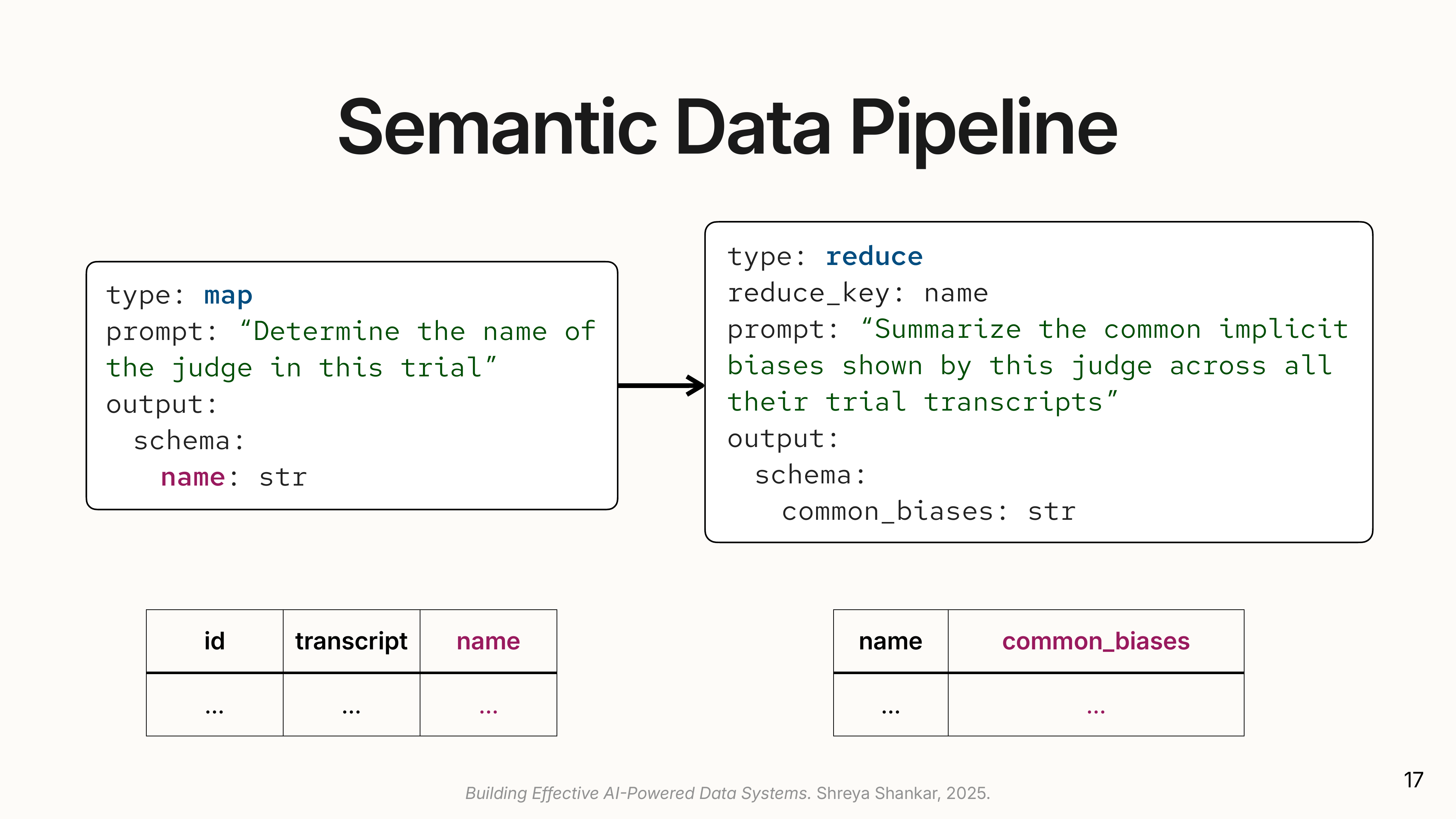 Semantic Data Pipeline