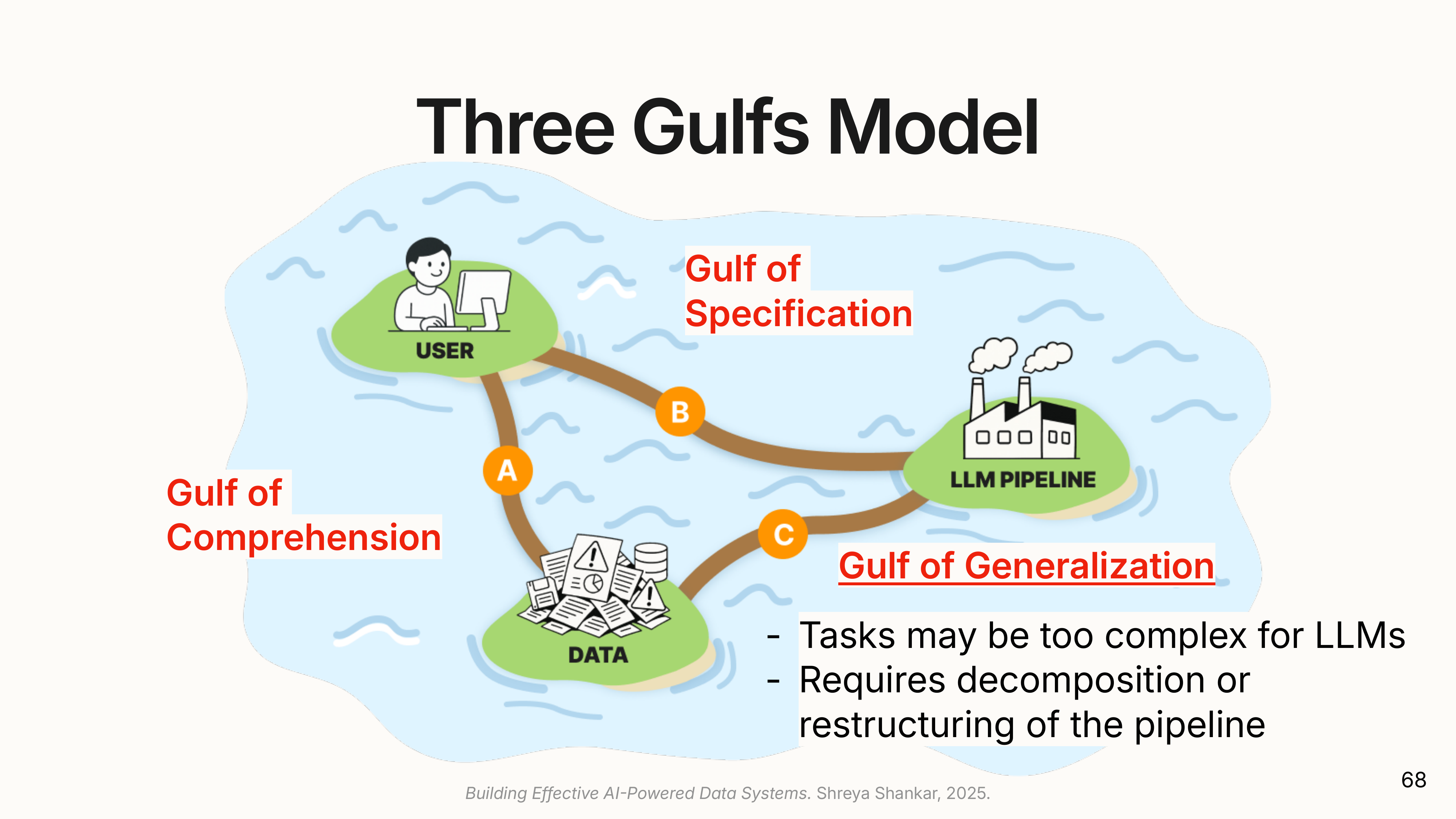 Three Gulfs Model